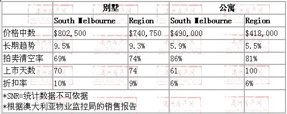2008年10月到2009年10月，south melbourne地区别墅和公寓的价格